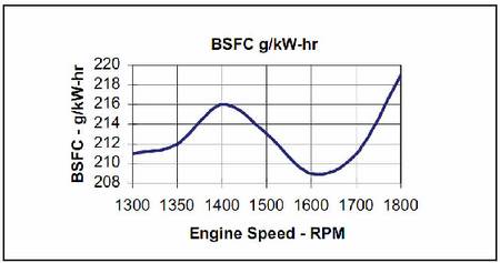 Cat C80 BSFC graph