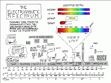 electromagnetic spectrum